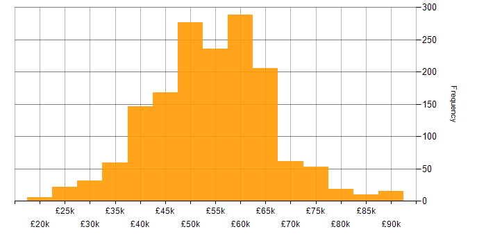 Salary histogram for ASP.NET in the UK excluding London