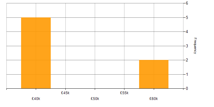 Salary histogram for ASP.NET MVC 5 in the UK excluding London