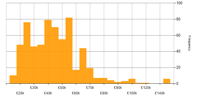 Salary histogram for Asset Management in the UK excluding London