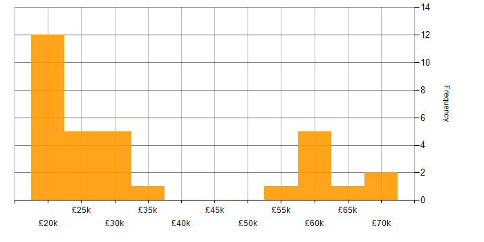 Salary histogram for Automation Specialist in the UK excluding London