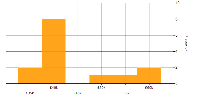 Salary histogram for Availability Management in the UK excluding London