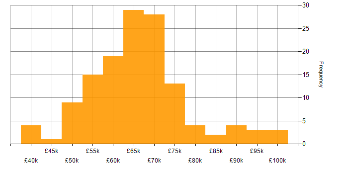 Salary histogram for AWS CloudFormation in the UK excluding London