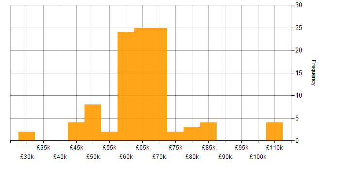 Salary histogram for AWS Developer in the UK excluding London