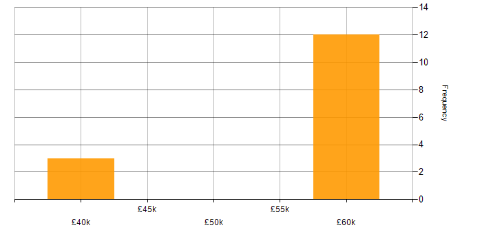 Salary histogram for AWS KMS in the UK excluding London