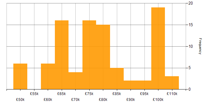 Salary histogram for Azure Architect in the UK excluding London