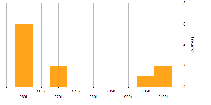 Salary histogram for Azure Data Architect in the UK excluding London