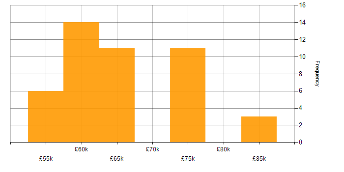 Salary histogram for Azure Data Engineer in the UK excluding London