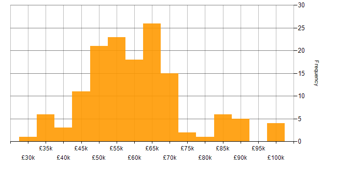 Salary histogram for Azure Developer in the UK excluding London
