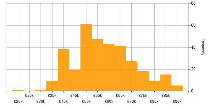 Salary histogram for Azure Engineer in the UK excluding London