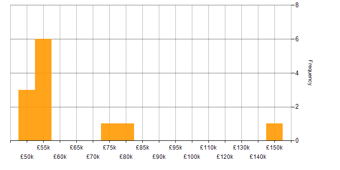 Salary histogram for Azure Machine Learning in the UK excluding London