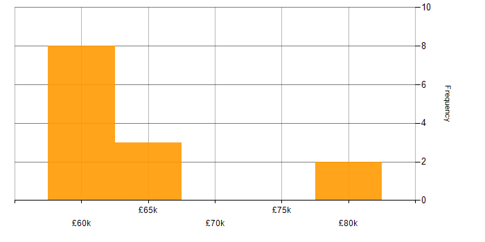Salary histogram for Azure Platform Engineer in the UK excluding London
