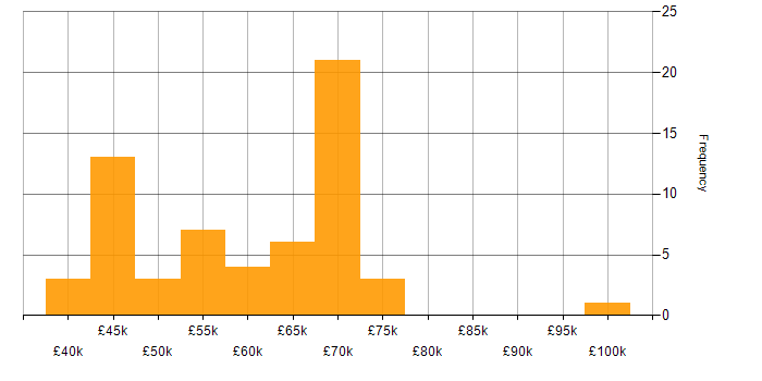 Salary histogram for Backlog Prioritisation in the UK excluding London