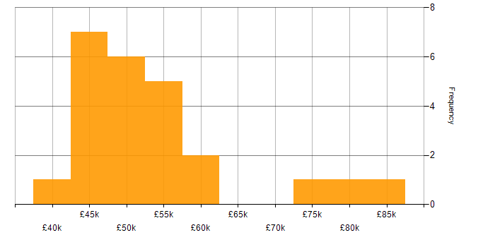 Salary histogram for Backlog Refinement in the UK excluding London