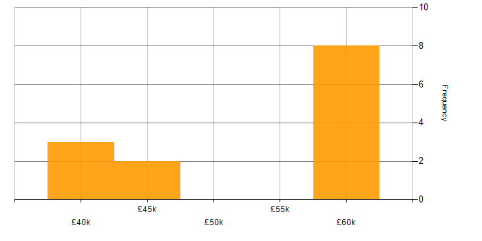 Salary histogram for BIG-IP in the UK excluding London