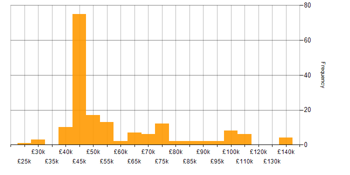 Salary histogram for BigQuery in the UK excluding London