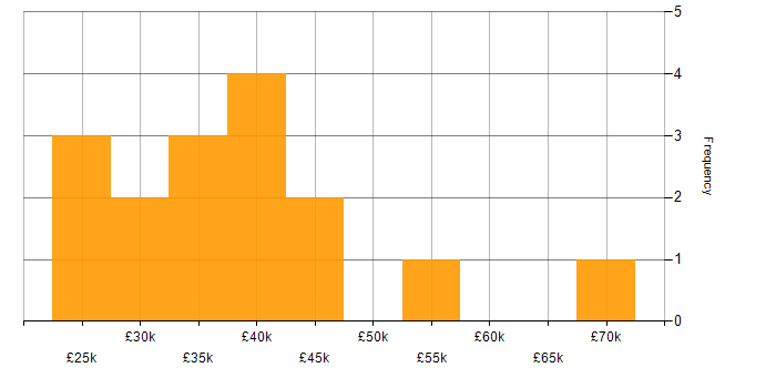 Salary histogram for Biomedicine in the UK excluding London