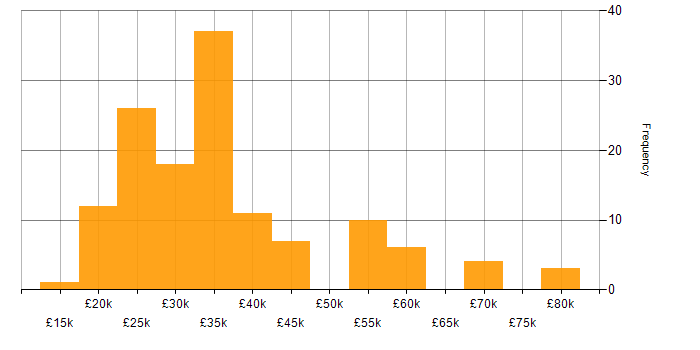 Salary histogram for Blog in the UK excluding London