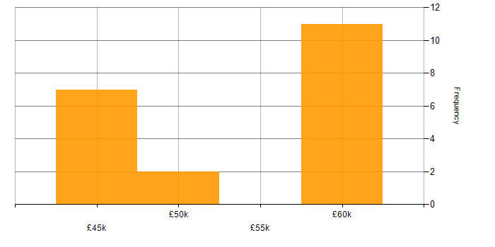 Salary histogram for BPR in the UK excluding London