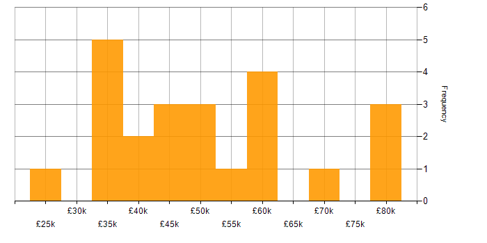 Salary histogram for BrowserStack in the UK excluding London