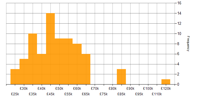 Salary histogram for Budgeting and Forecasting in the UK excluding London