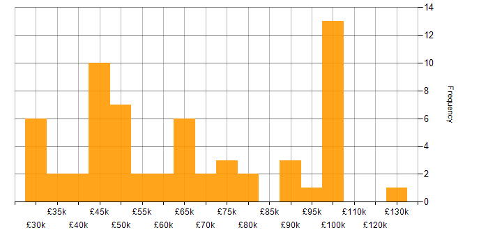 Salary histogram for Business Analytics in the UK excluding London