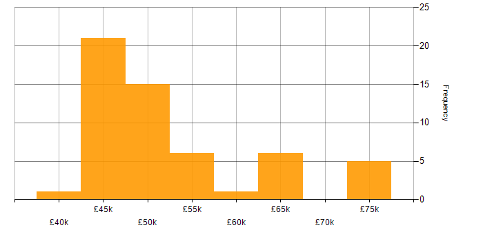 Salary histogram for Business Change Manager in the UK excluding London