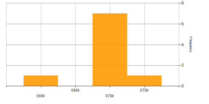 Salary histogram for Business Enablement in the UK excluding London