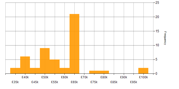 Salary histogram for Business Intelligence Manager in the UK excluding London