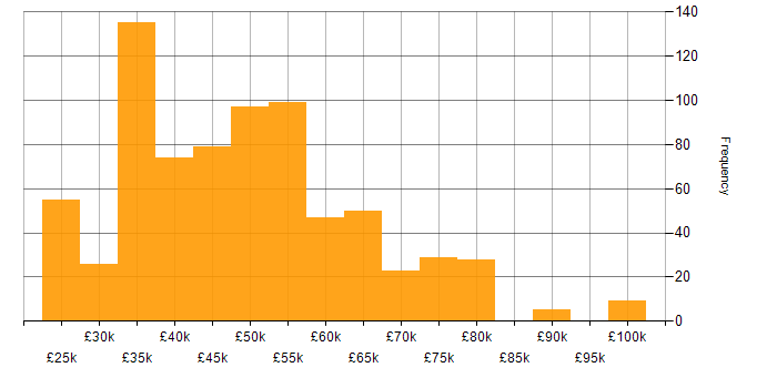 Salary histogram for Business Manager in the UK excluding London