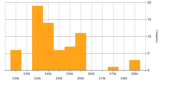 Salary histogram for Business Process Analysis in the UK excluding London
