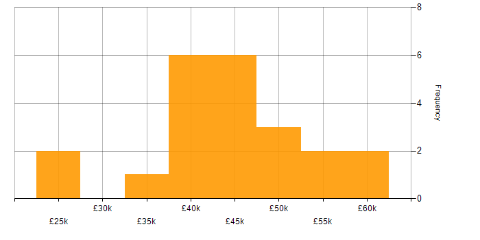 Salary histogram for Business Process Mapping in the UK excluding London