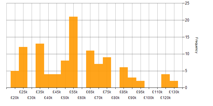 Salary histogram for Business Transformation in the UK excluding London