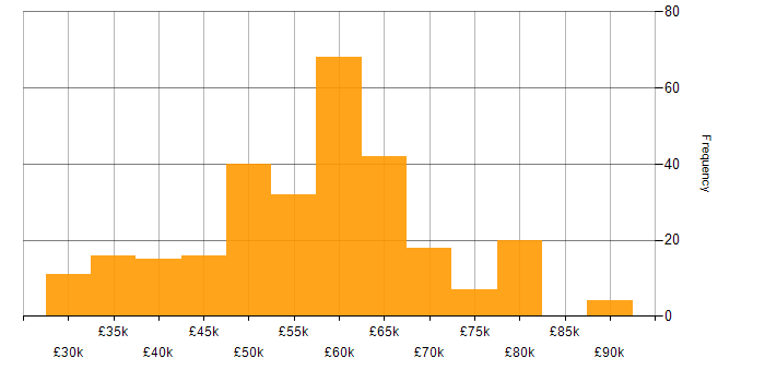 Salary histogram for C++ Software Engineer in the UK excluding London