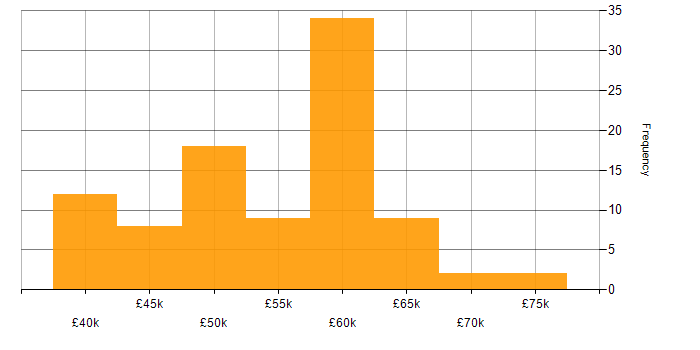Salary histogram for C Software Engineer in the UK excluding London