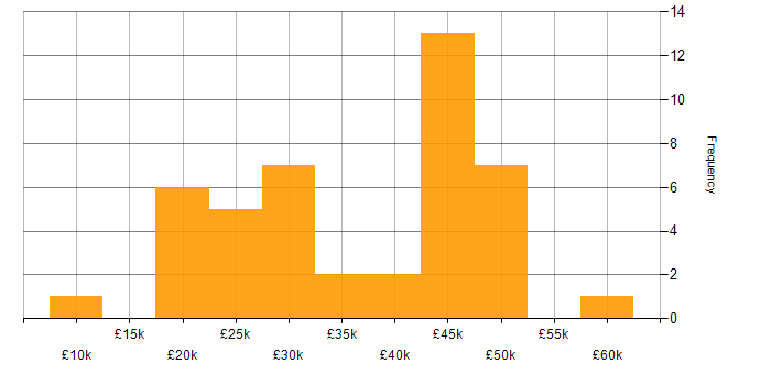 Salary histogram for CAFM in the UK excluding London