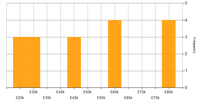 Salary histogram for CakePHP in the UK excluding London