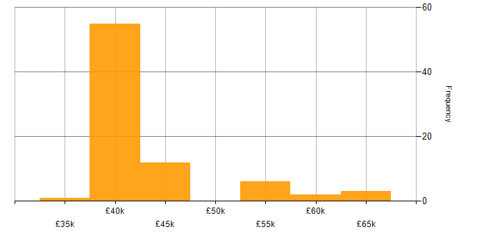 Salary histogram for Category Manager in the UK excluding London