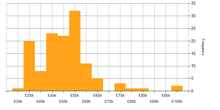 Salary histogram for Change Manager in the UK excluding London