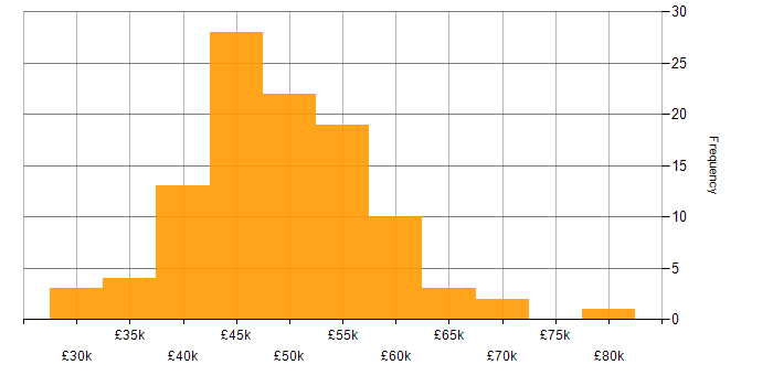 Salary histogram for CheckPoint in the UK excluding London