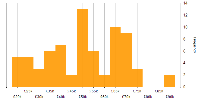 Salary histogram for Chemistry in the UK excluding London