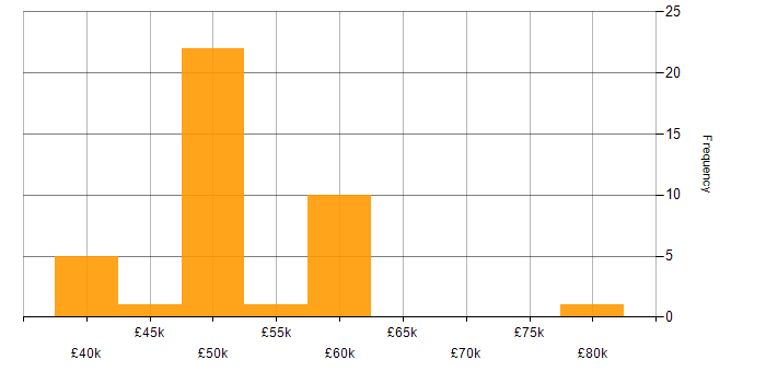 Salary histogram for Cisco ISE in the UK excluding London