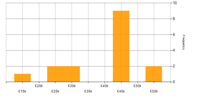 Salary histogram for ClickUp in the UK excluding London