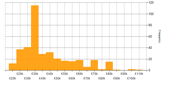 Salary histogram for Client Onboarding in the UK excluding London