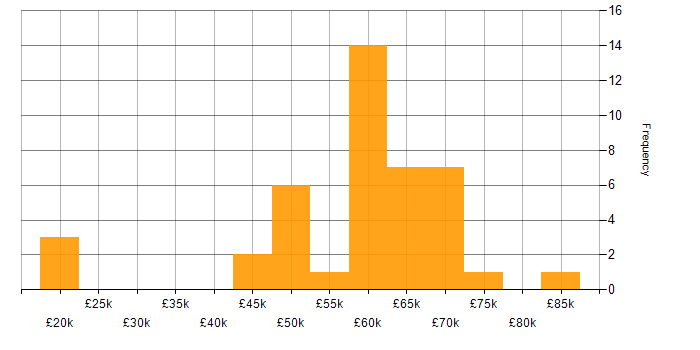 Salary histogram for Cloud Developer in the UK excluding London