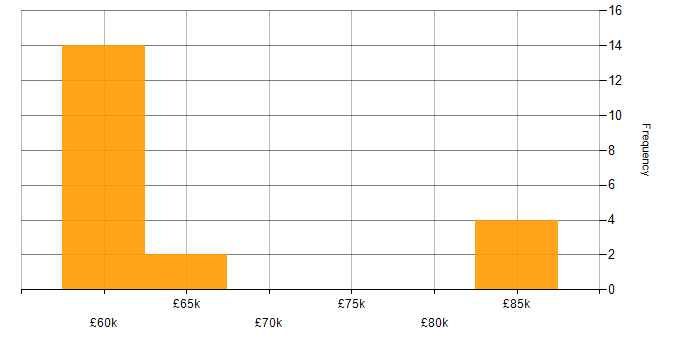Salary histogram for Cloud Enablement in the UK excluding London