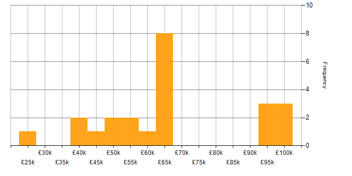 Salary histogram for Cloudflare in the UK excluding London