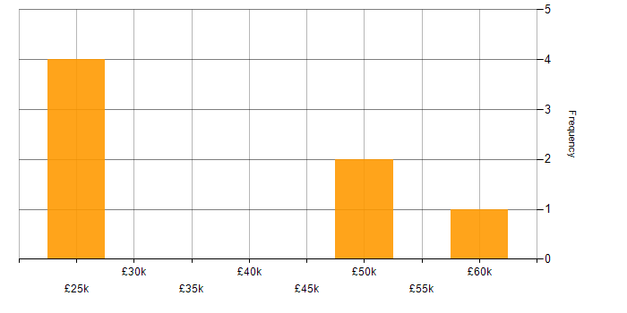 Salary histogram for CloudStack in the UK excluding London