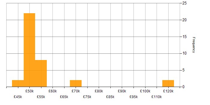 Salary histogram for Cognos in the UK excluding London