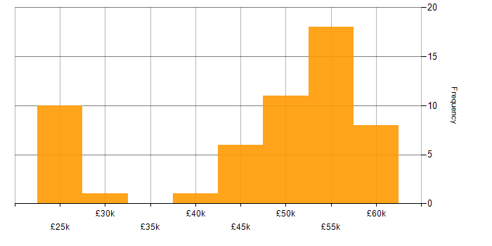 Salary histogram for Commvault in the UK excluding London