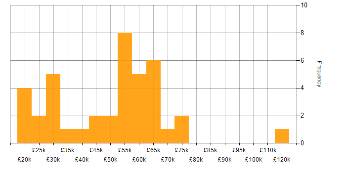 Salary histogram for Computer Vision in the UK excluding London